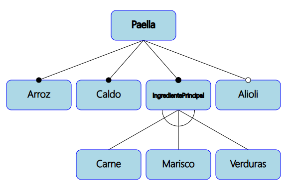 Modelo de características de la paella con la característica opcional alioli